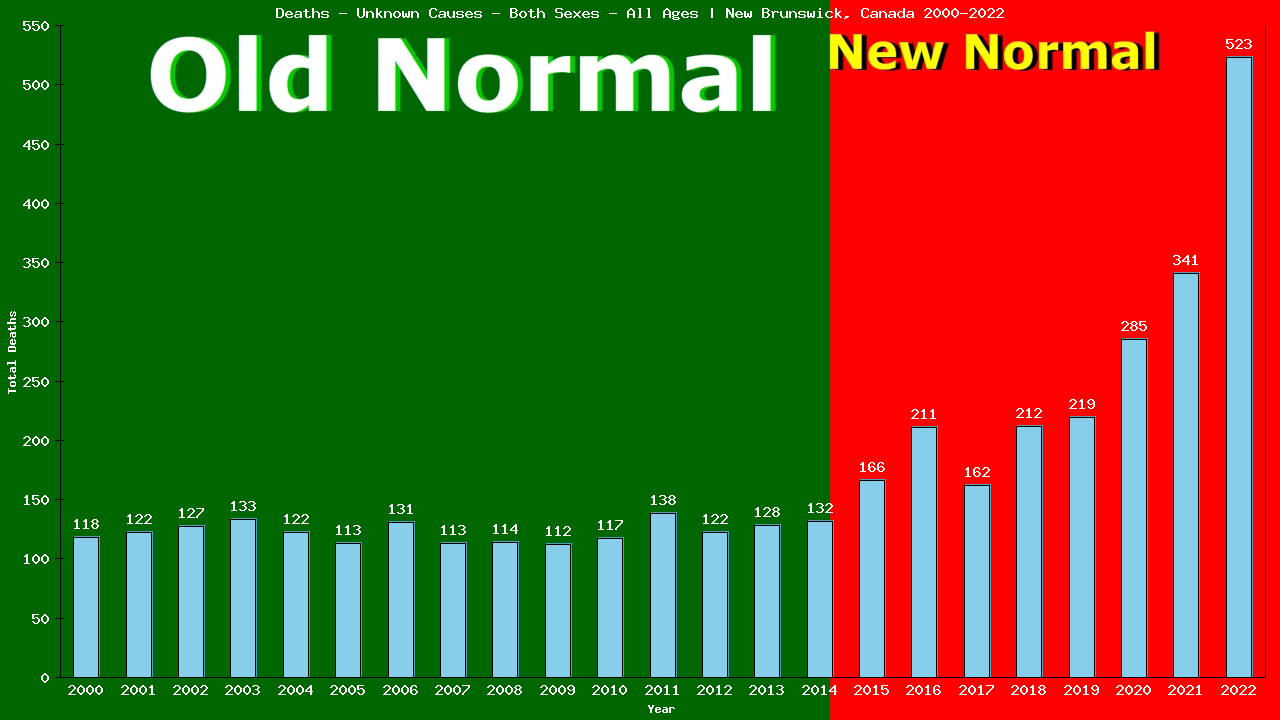 Graph showing Deaths - Unknown Causes - Both Sexes - Of All Ages | New Brunswick, Canada